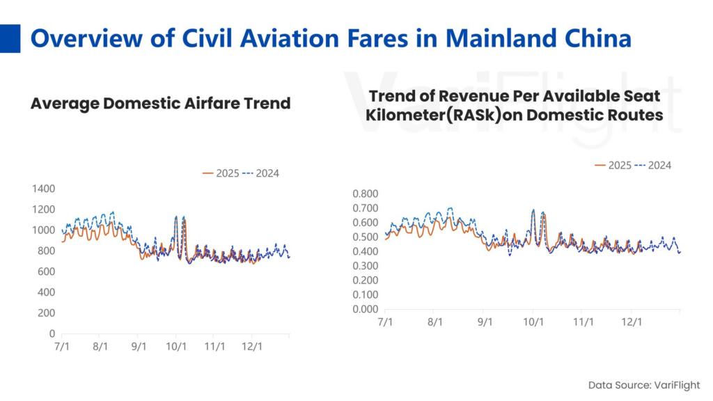 Overview of Civil Aviation Fares in Mainland China 1-7 december 2025