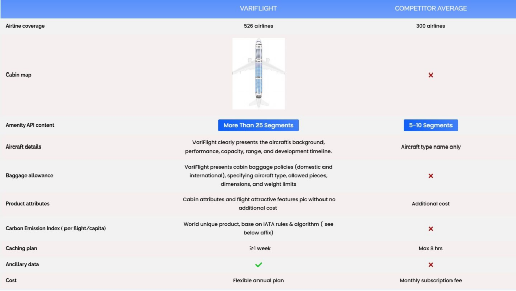 FHI compare with others flight amenity data suppliers
