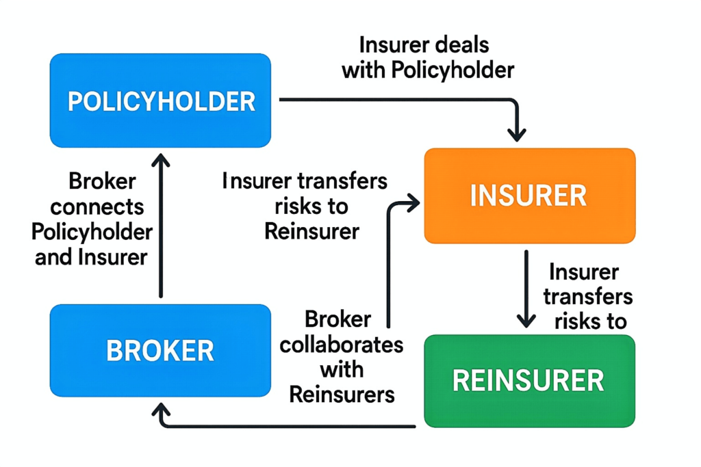 the relationship between plicyholder, insurer, broker and reinsure