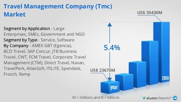 Travel Management companies indurstry trends